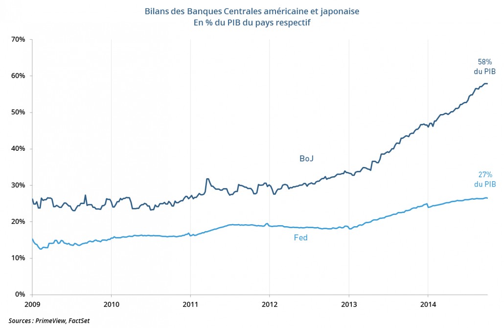 Bilan des Banques Centrales japonaise et américaine