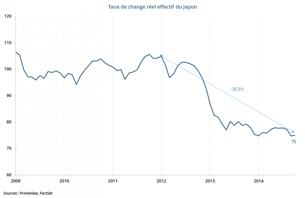 Taux de change réel effectif du Japon