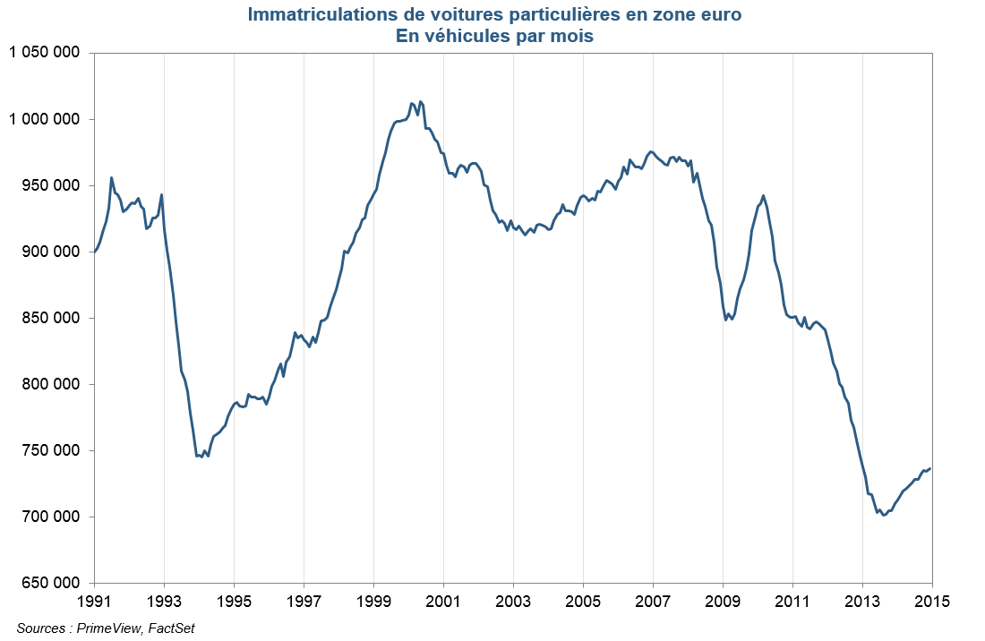 Zone Euro_voitures immatriculées