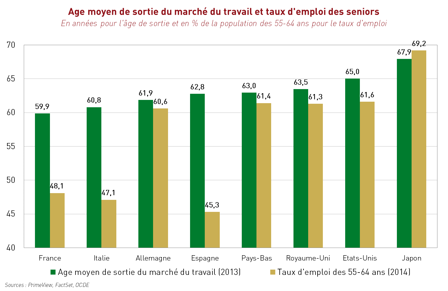 Age moyen de sortie du marché du travail et taux d'emploi des seniors