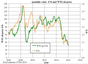 Euro dollar wti laherrere