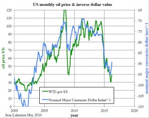 160503 US WTI vs $index since 2000