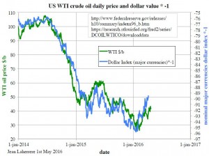 WTI USD May 2016
