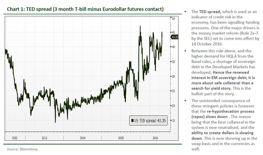 Macro Digest - The coming US Dollar funding crisis - chart 1