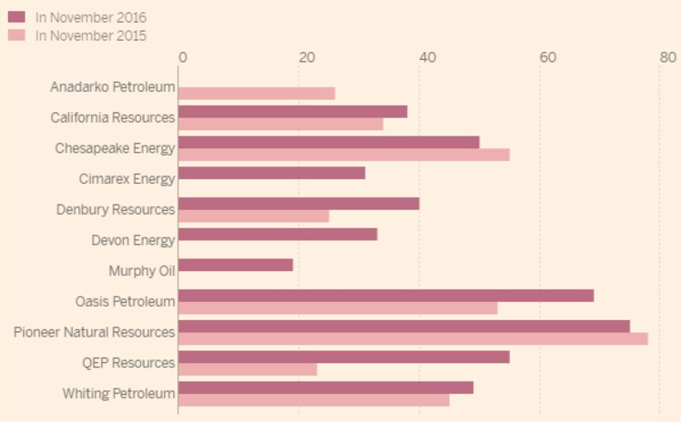 pourcentage-de-la-production-de-petrole-couverte-pour-lannee-suivante
